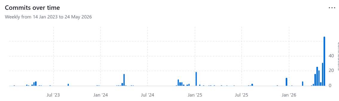 a chart of commit frequency over the past 3+ years. the chart shows sporadic, infrequent commits until a large spike roughly 6 weeks ago